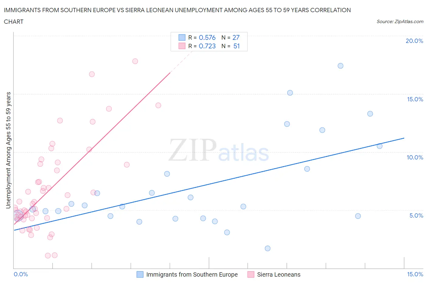 Immigrants from Southern Europe vs Sierra Leonean Unemployment Among Ages 55 to 59 years