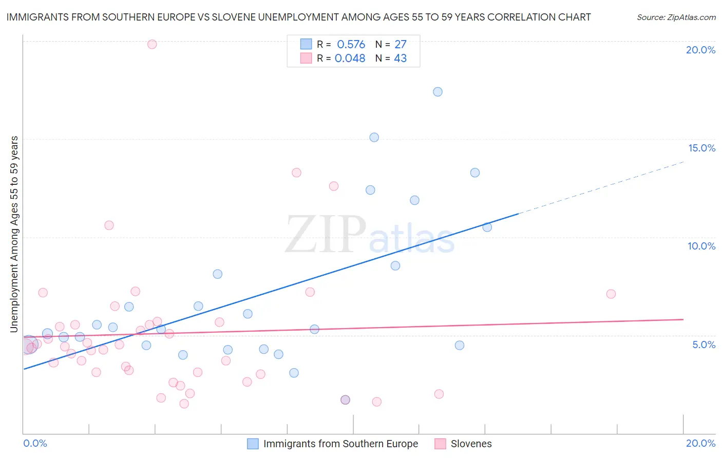 Immigrants from Southern Europe vs Slovene Unemployment Among Ages 55 to 59 years
