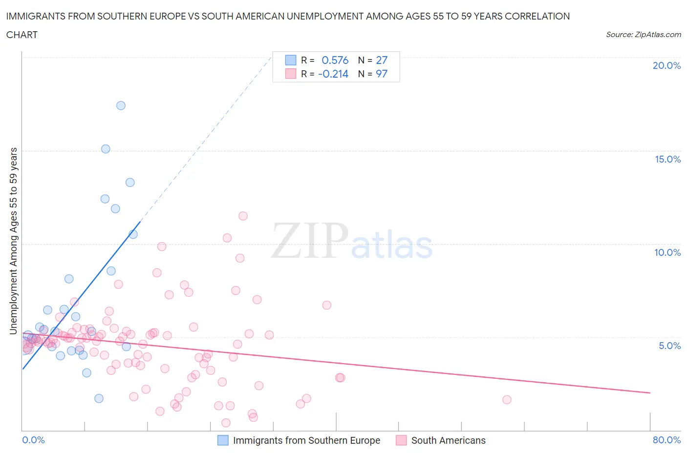 Immigrants from Southern Europe vs South American Unemployment Among Ages 55 to 59 years