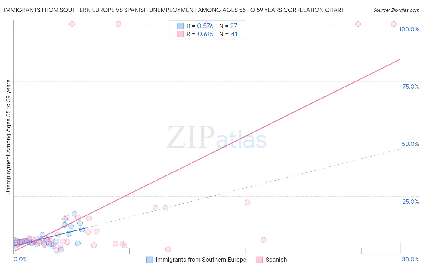 Immigrants from Southern Europe vs Spanish Unemployment Among Ages 55 to 59 years