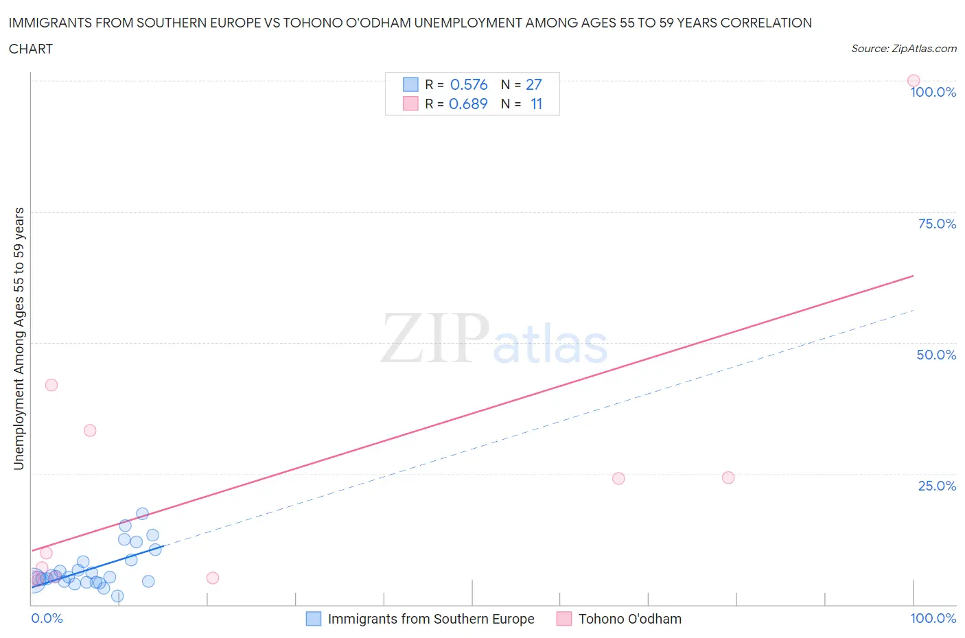 Immigrants from Southern Europe vs Tohono O'odham Unemployment Among Ages 55 to 59 years