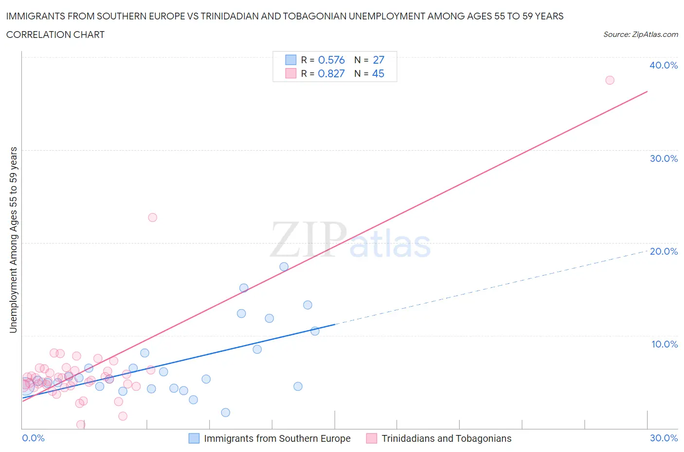 Immigrants from Southern Europe vs Trinidadian and Tobagonian Unemployment Among Ages 55 to 59 years