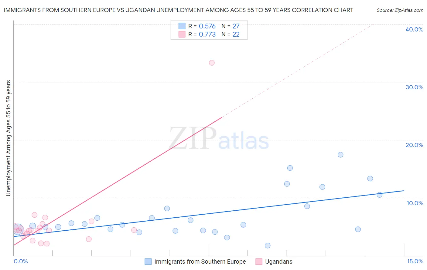 Immigrants from Southern Europe vs Ugandan Unemployment Among Ages 55 to 59 years