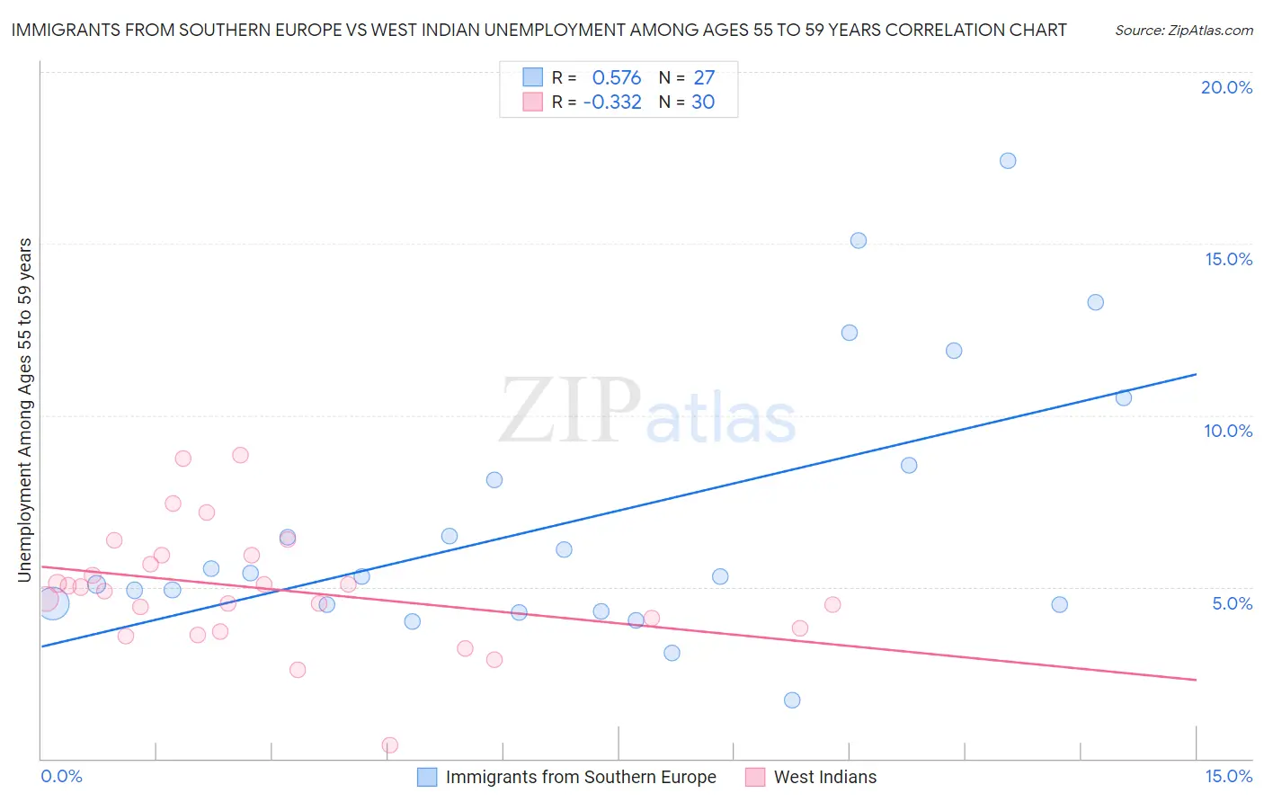 Immigrants from Southern Europe vs West Indian Unemployment Among Ages 55 to 59 years