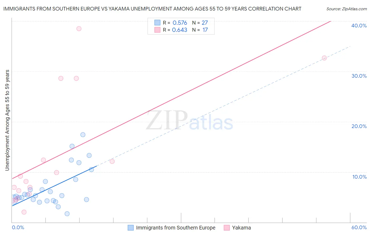Immigrants from Southern Europe vs Yakama Unemployment Among Ages 55 to 59 years