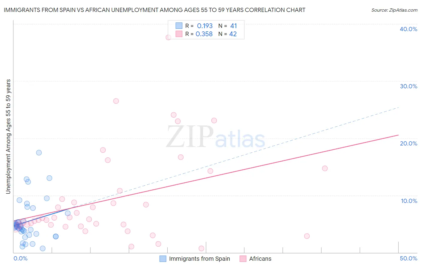 Immigrants from Spain vs African Unemployment Among Ages 55 to 59 years