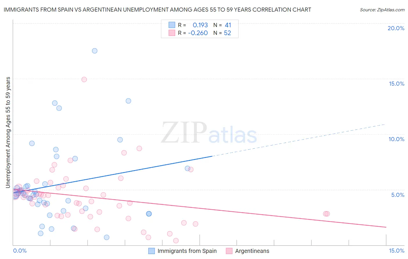 Immigrants from Spain vs Argentinean Unemployment Among Ages 55 to 59 years