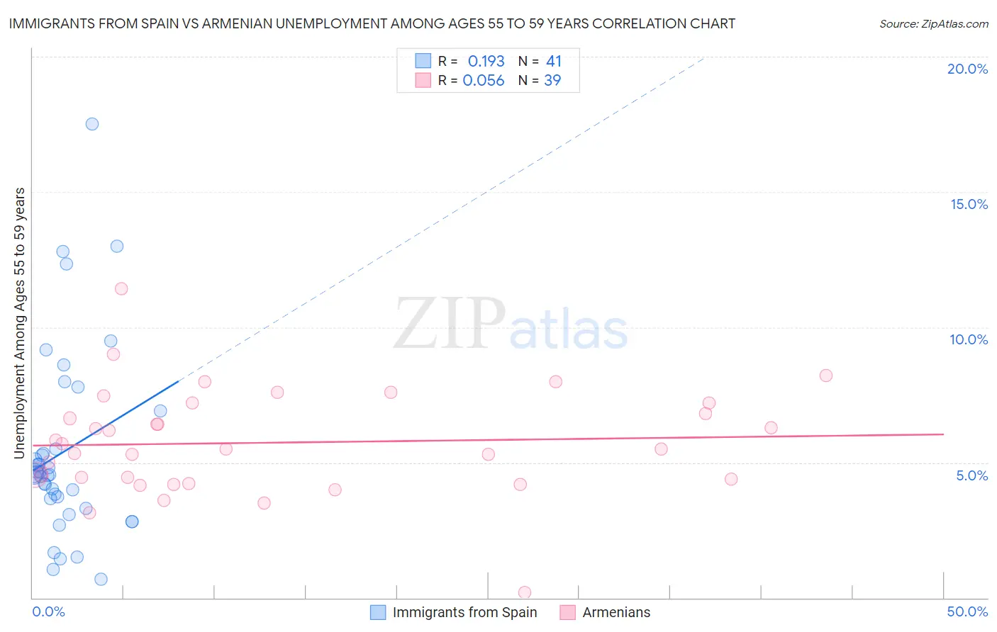 Immigrants from Spain vs Armenian Unemployment Among Ages 55 to 59 years