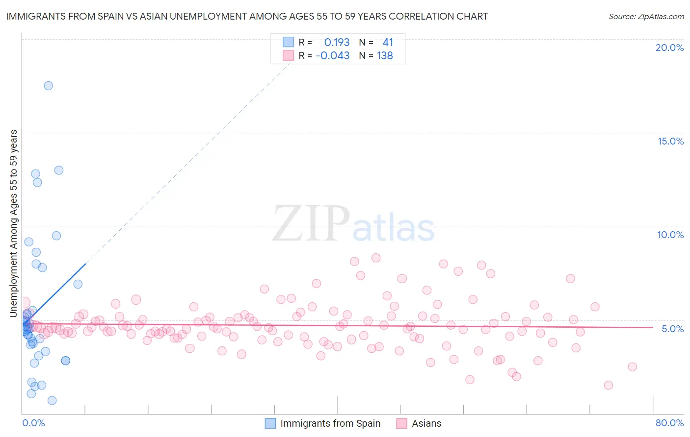 Immigrants from Spain vs Asian Unemployment Among Ages 55 to 59 years