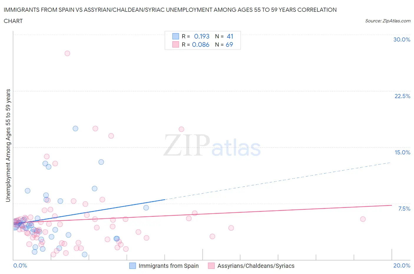 Immigrants from Spain vs Assyrian/Chaldean/Syriac Unemployment Among Ages 55 to 59 years