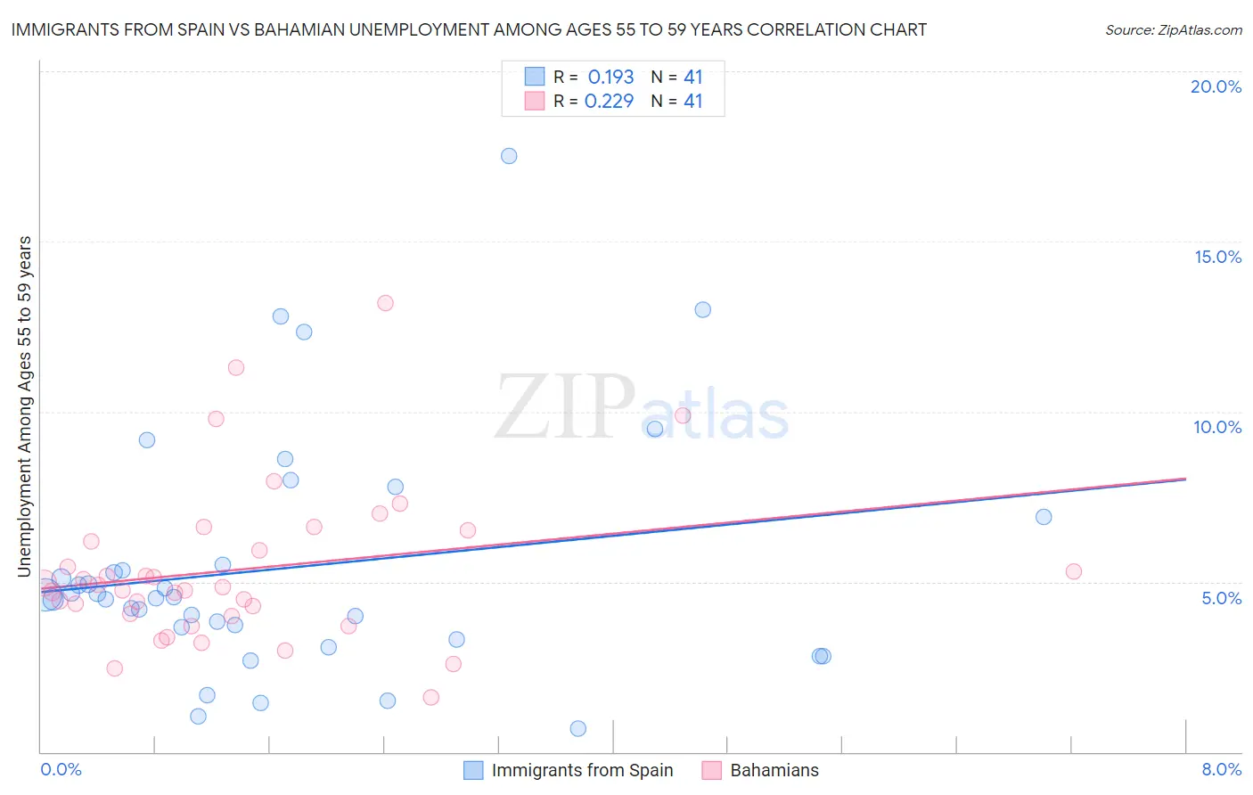 Immigrants from Spain vs Bahamian Unemployment Among Ages 55 to 59 years