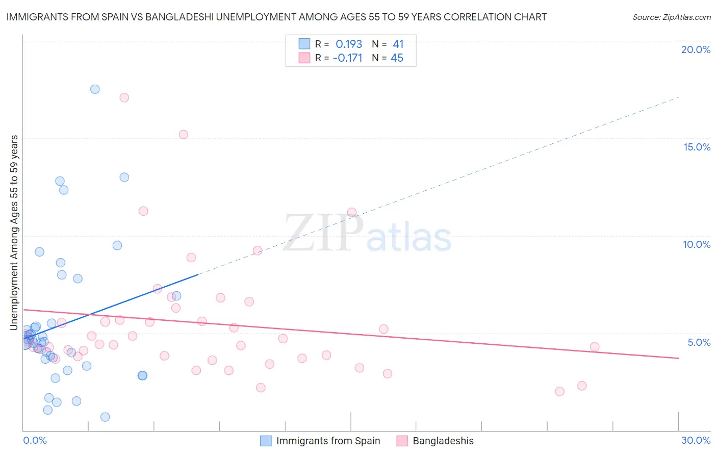 Immigrants from Spain vs Bangladeshi Unemployment Among Ages 55 to 59 years