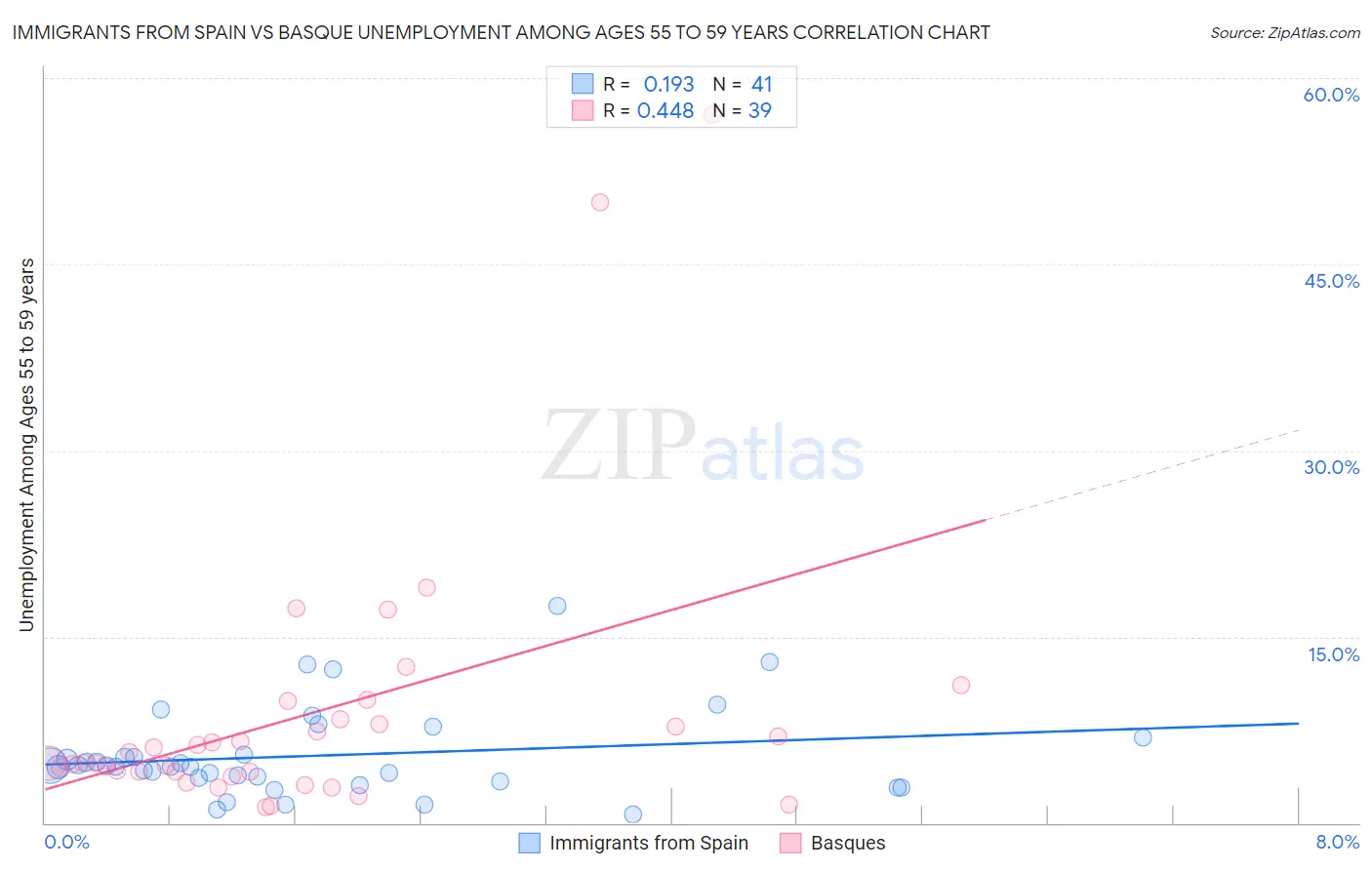 Immigrants from Spain vs Basque Unemployment Among Ages 55 to 59 years