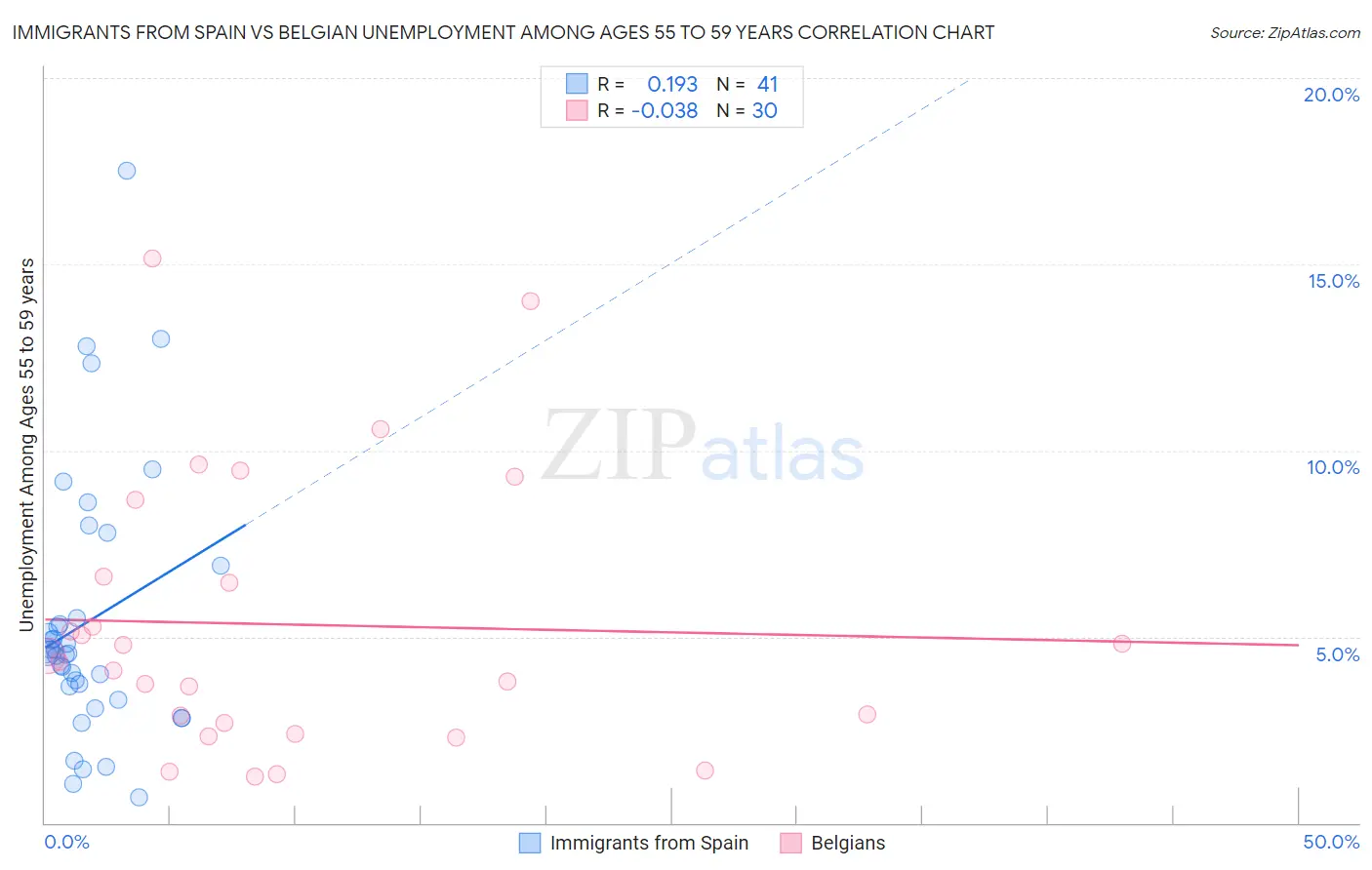 Immigrants from Spain vs Belgian Unemployment Among Ages 55 to 59 years