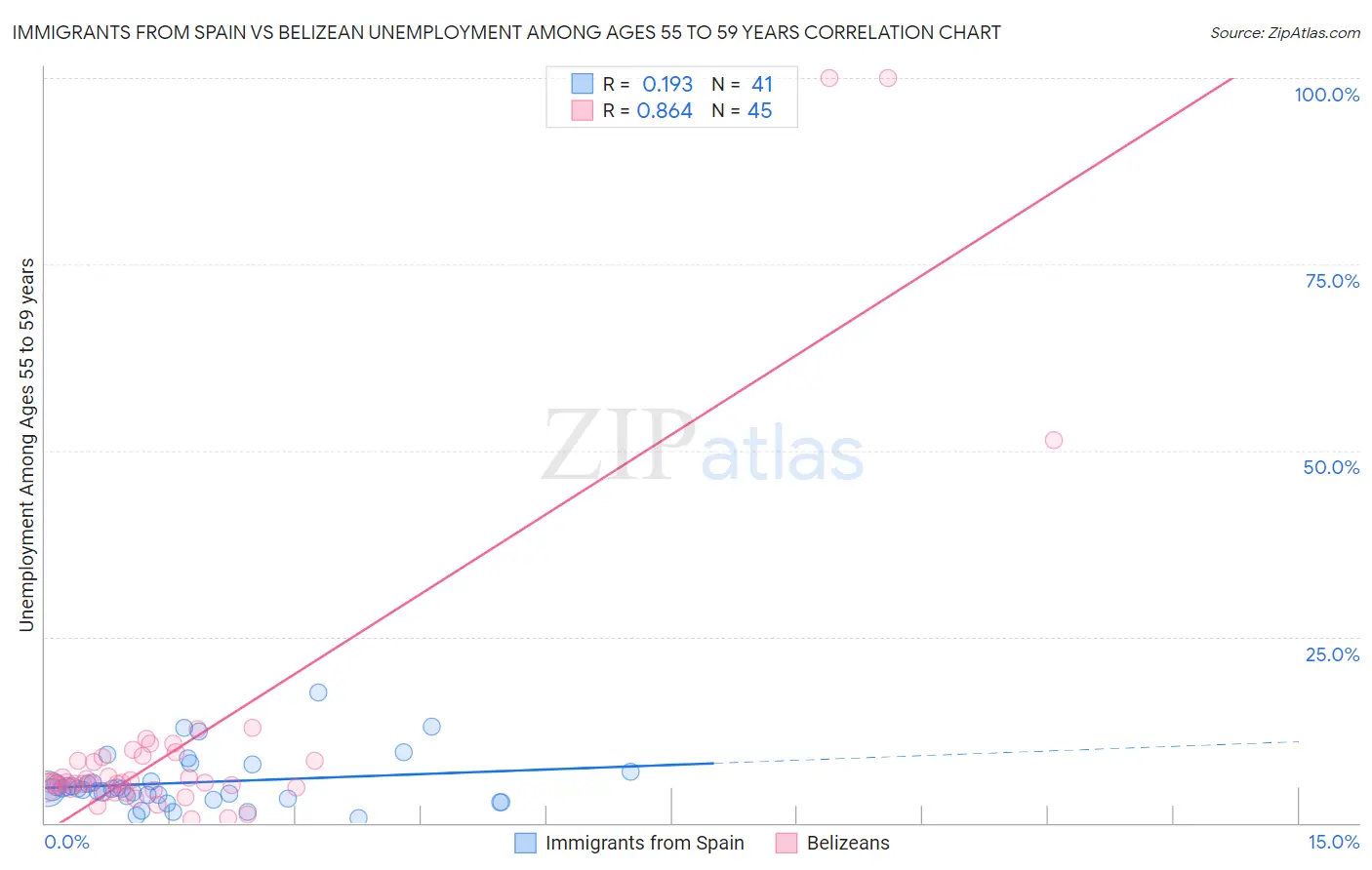 Immigrants from Spain vs Belizean Unemployment Among Ages 55 to 59 years