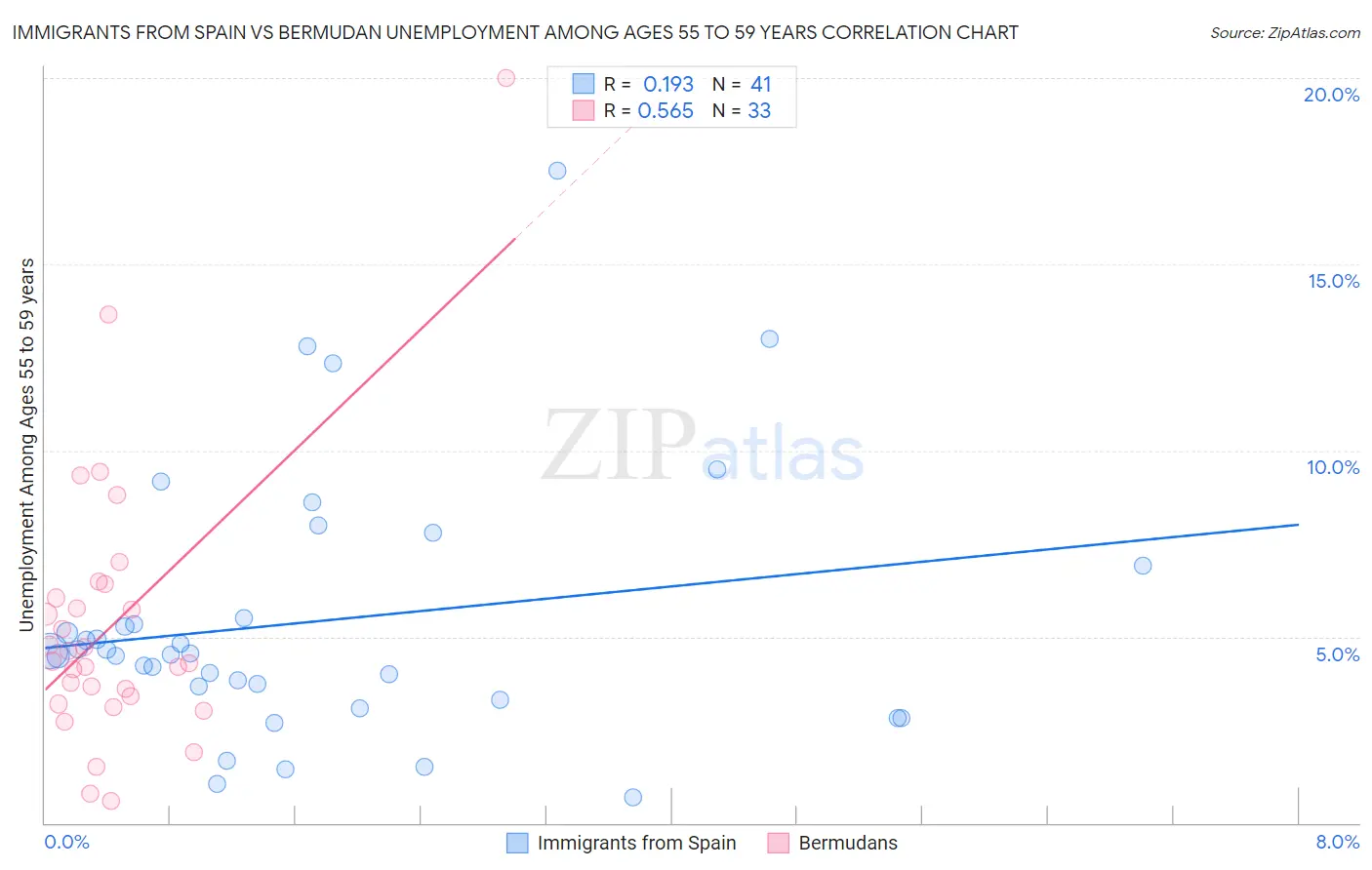 Immigrants from Spain vs Bermudan Unemployment Among Ages 55 to 59 years