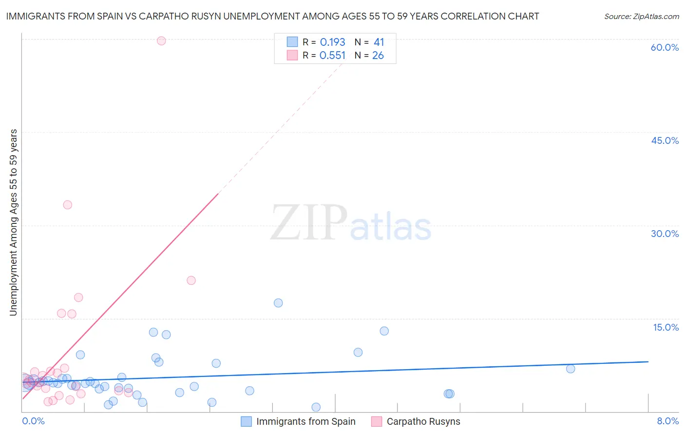 Immigrants from Spain vs Carpatho Rusyn Unemployment Among Ages 55 to 59 years