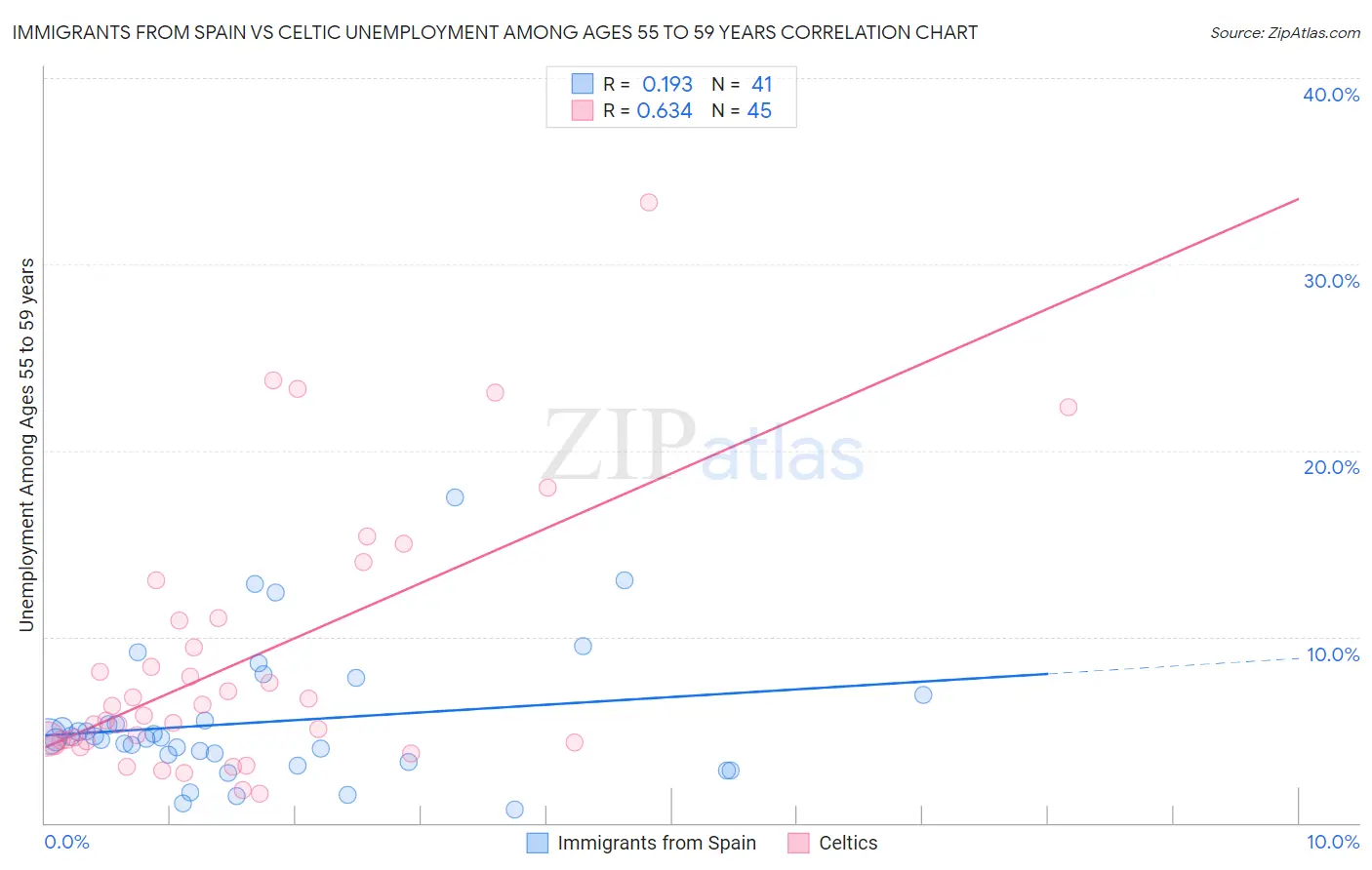 Immigrants from Spain vs Celtic Unemployment Among Ages 55 to 59 years