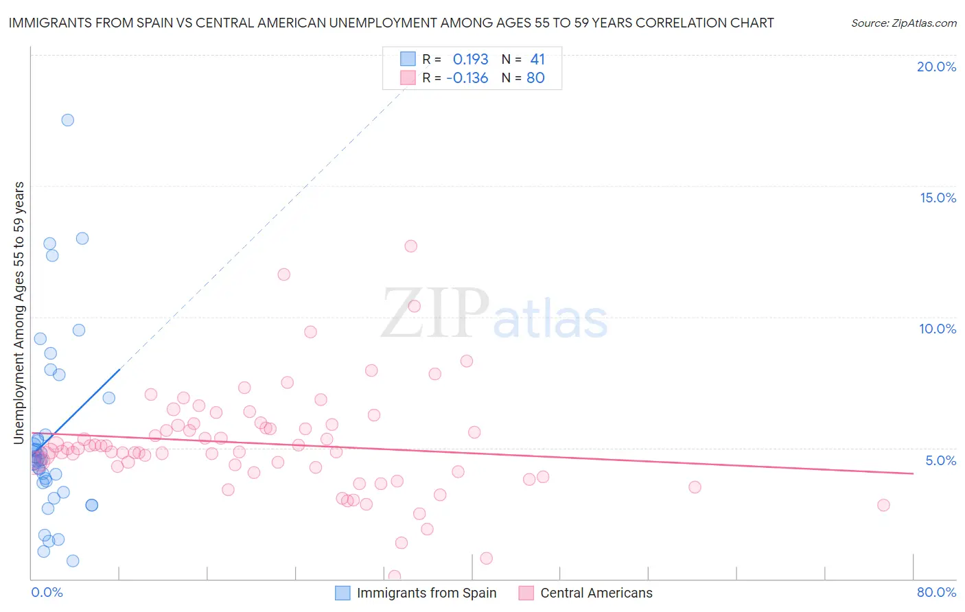 Immigrants from Spain vs Central American Unemployment Among Ages 55 to 59 years