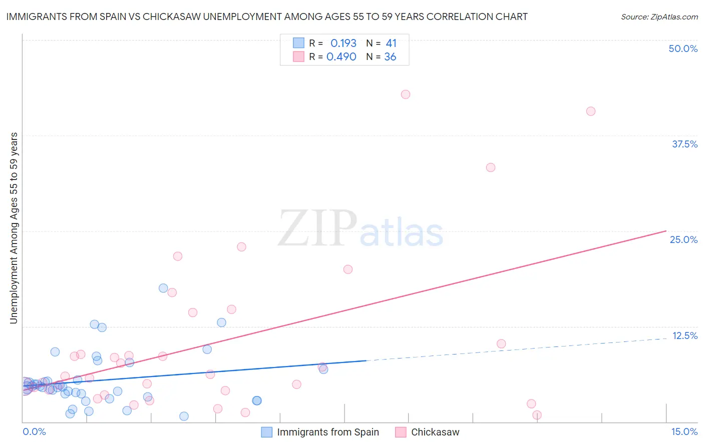 Immigrants from Spain vs Chickasaw Unemployment Among Ages 55 to 59 years