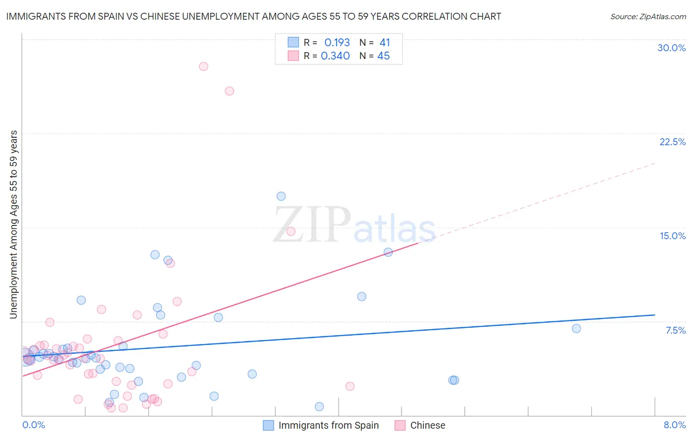 Immigrants from Spain vs Chinese Unemployment Among Ages 55 to 59 years