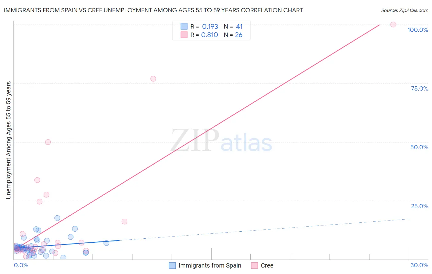 Immigrants from Spain vs Cree Unemployment Among Ages 55 to 59 years