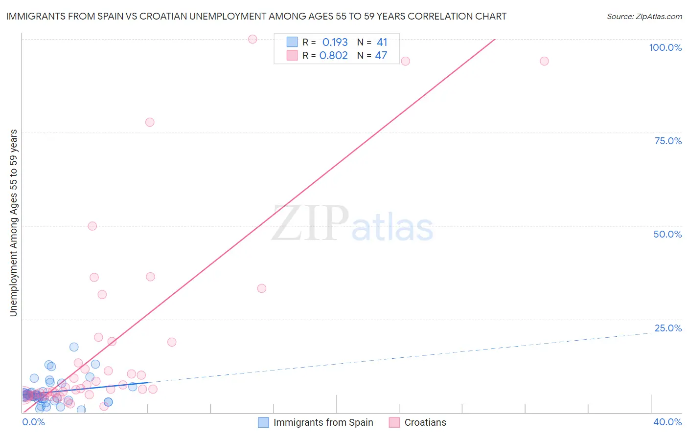 Immigrants from Spain vs Croatian Unemployment Among Ages 55 to 59 years
