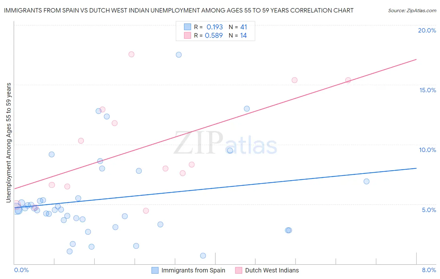 Immigrants from Spain vs Dutch West Indian Unemployment Among Ages 55 to 59 years
