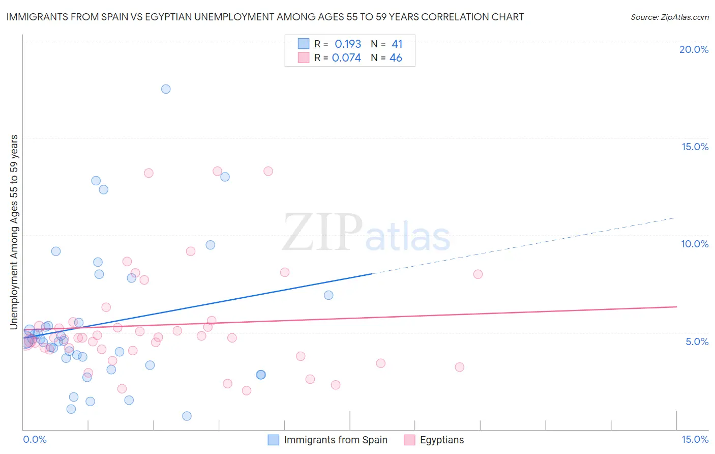 Immigrants from Spain vs Egyptian Unemployment Among Ages 55 to 59 years
