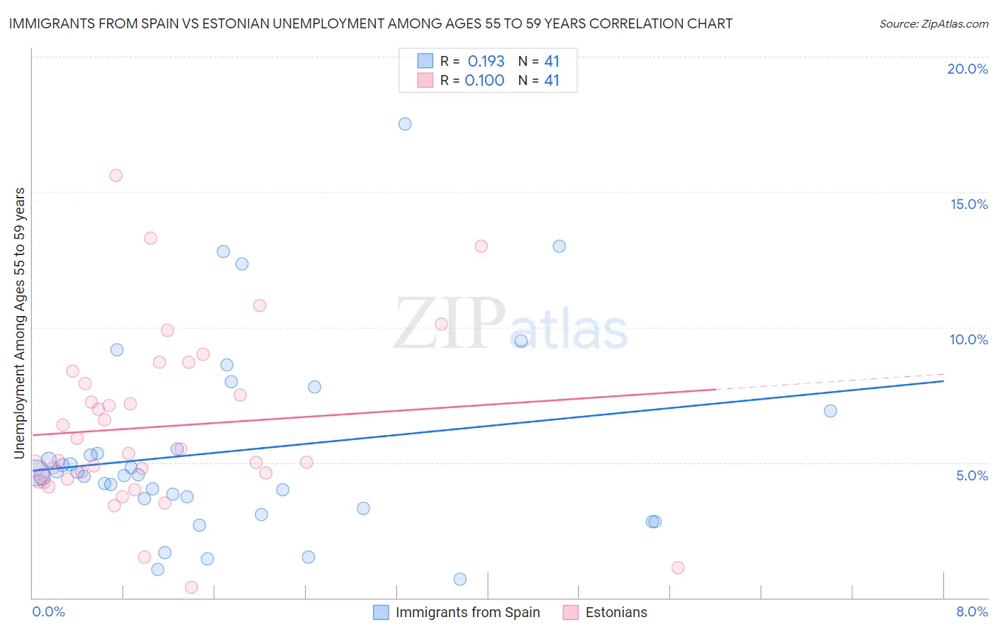 Immigrants from Spain vs Estonian Unemployment Among Ages 55 to 59 years