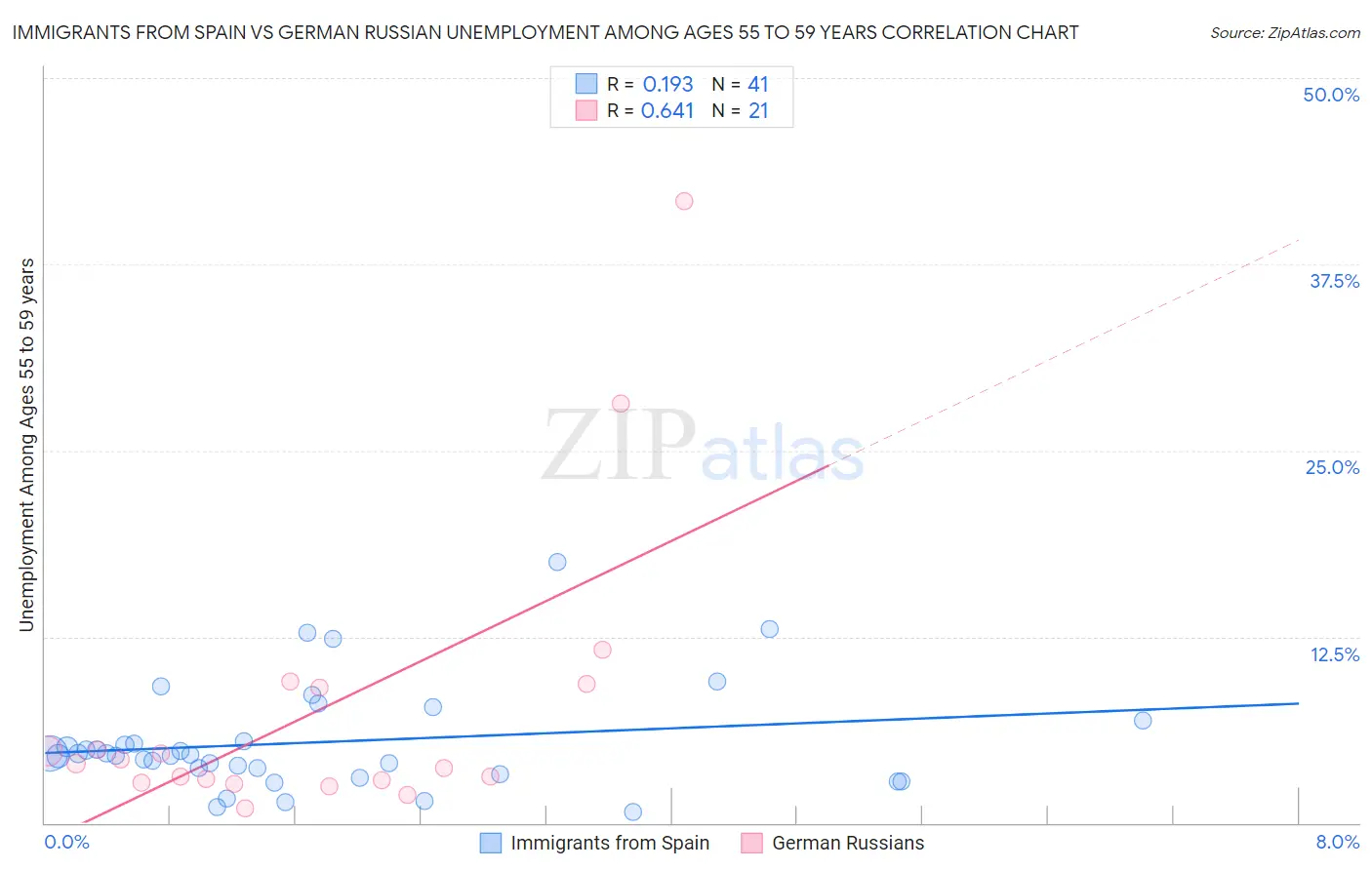 Immigrants from Spain vs German Russian Unemployment Among Ages 55 to 59 years