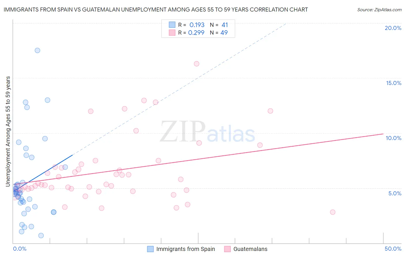 Immigrants from Spain vs Guatemalan Unemployment Among Ages 55 to 59 years