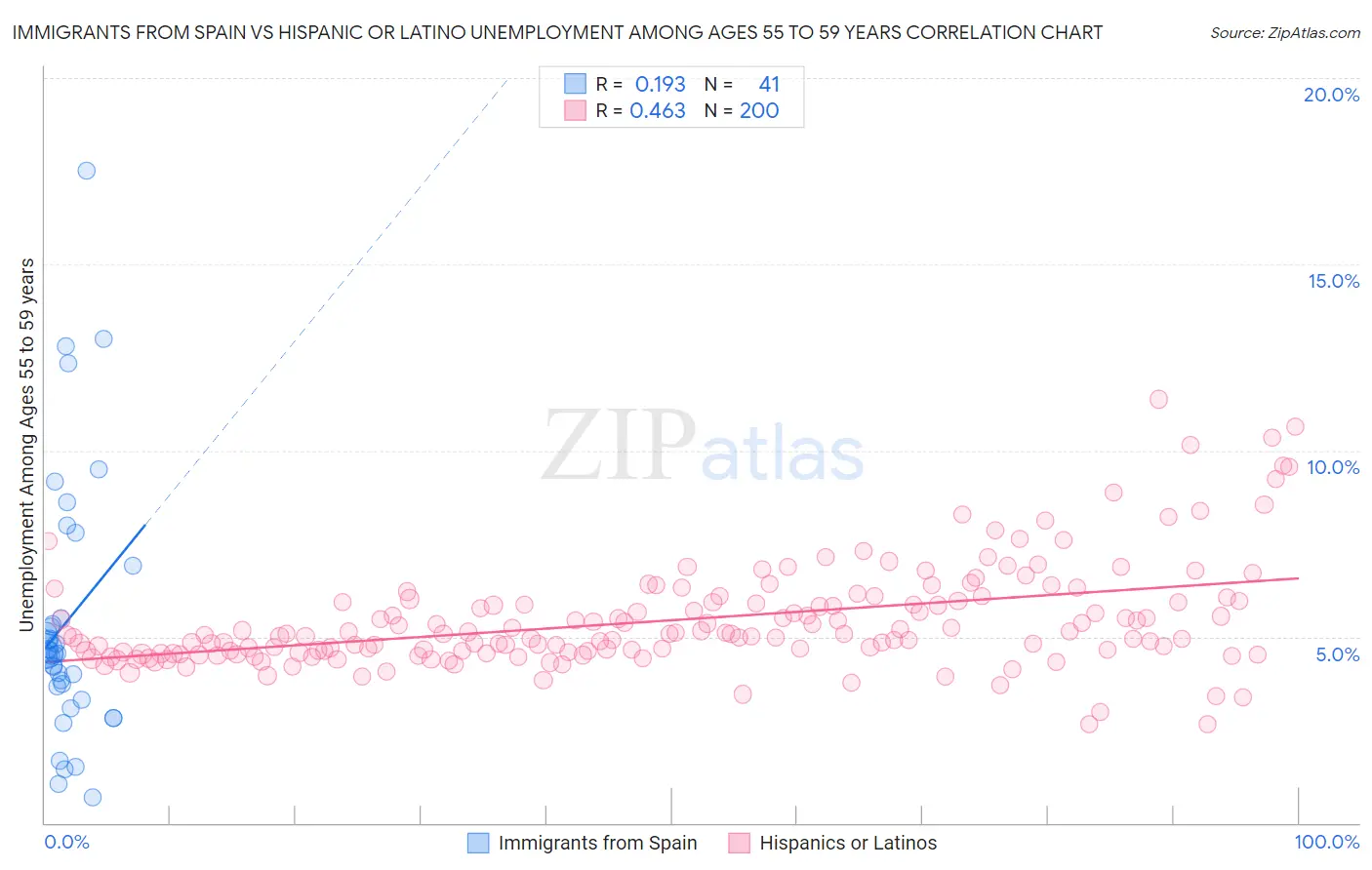 Immigrants from Spain vs Hispanic or Latino Unemployment Among Ages 55 to 59 years