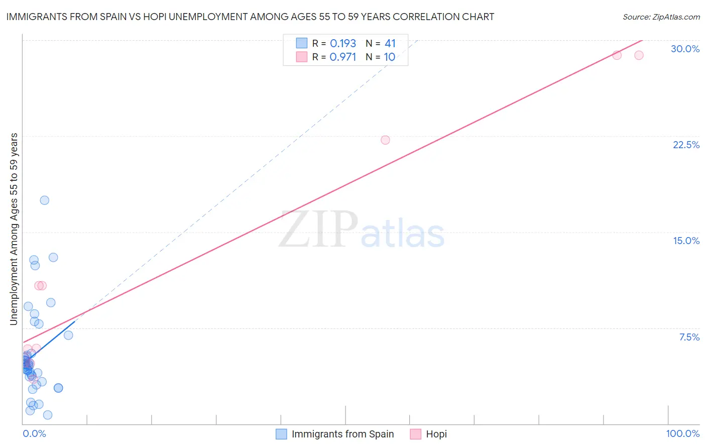 Immigrants from Spain vs Hopi Unemployment Among Ages 55 to 59 years