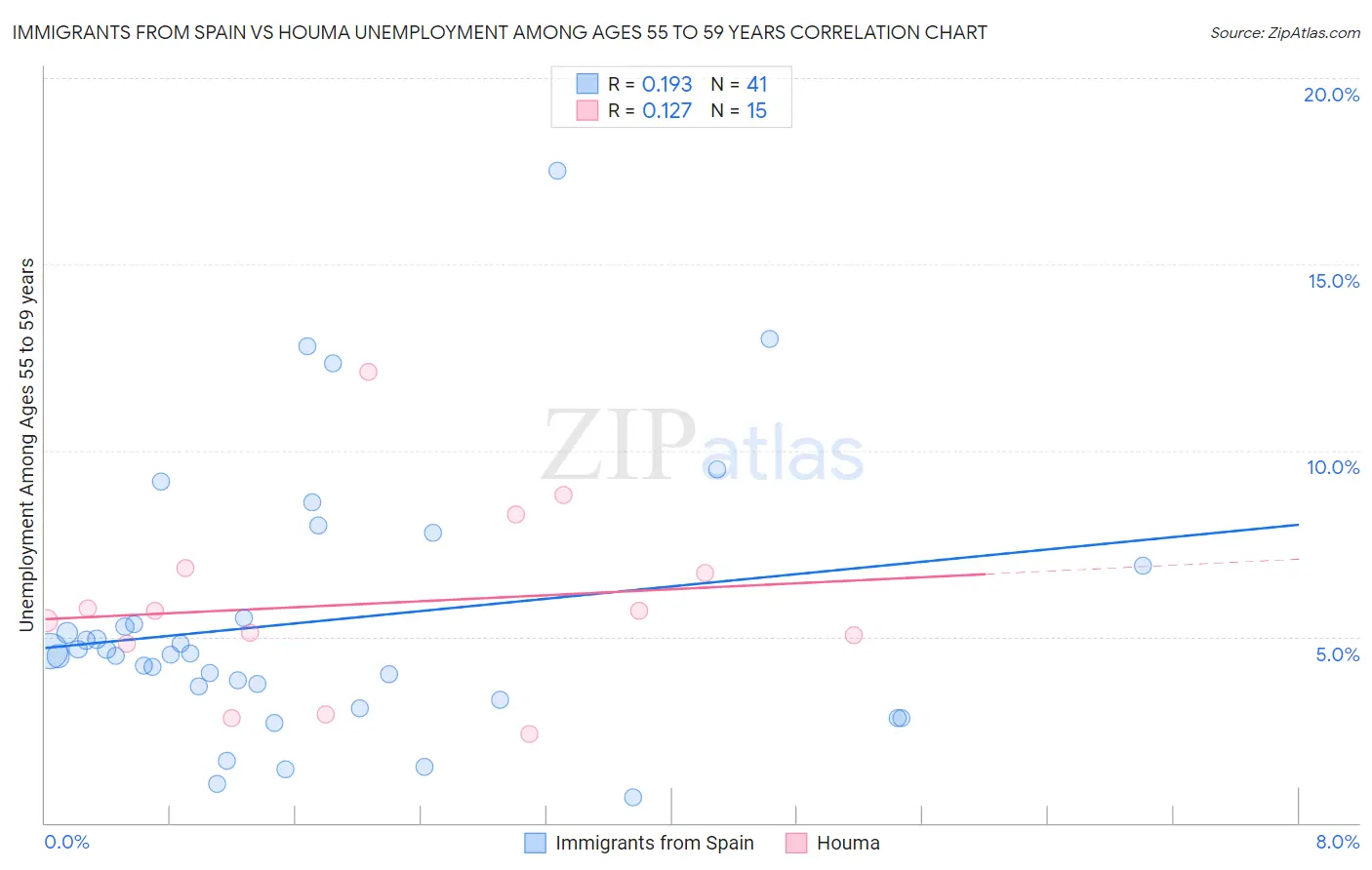 Immigrants from Spain vs Houma Unemployment Among Ages 55 to 59 years