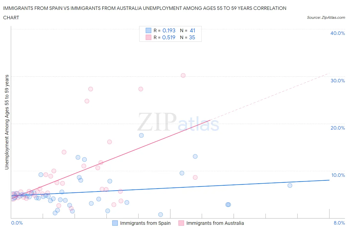 Immigrants from Spain vs Immigrants from Australia Unemployment Among Ages 55 to 59 years