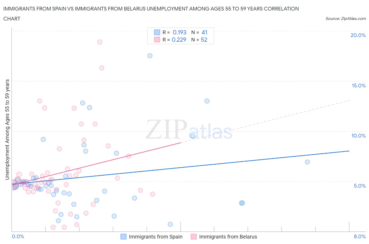 Immigrants from Spain vs Immigrants from Belarus Unemployment Among Ages 55 to 59 years