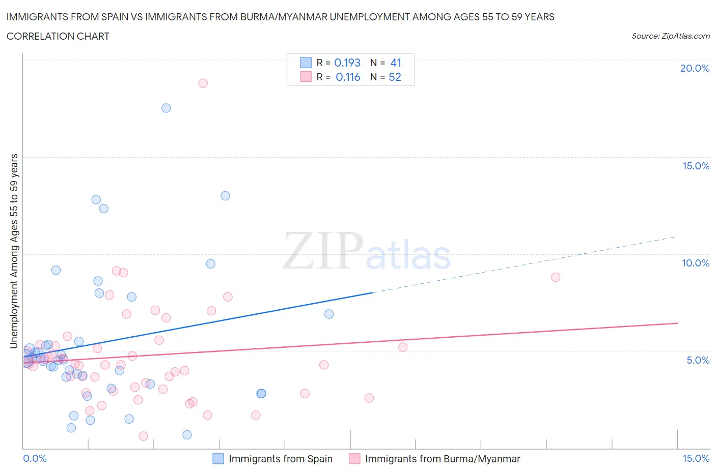 Immigrants from Spain vs Immigrants from Burma/Myanmar Unemployment Among Ages 55 to 59 years