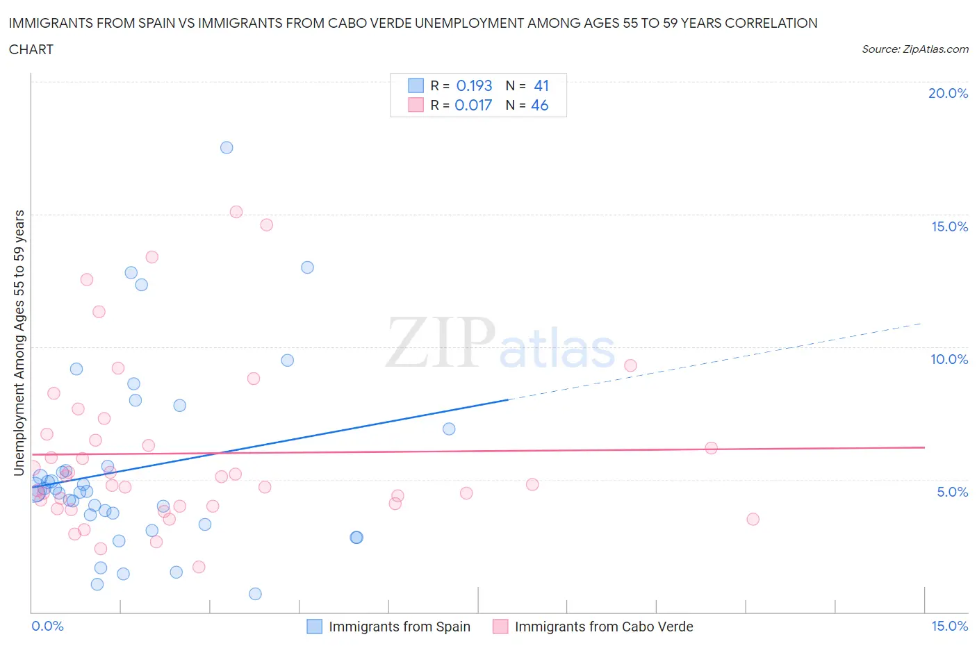 Immigrants from Spain vs Immigrants from Cabo Verde Unemployment Among Ages 55 to 59 years