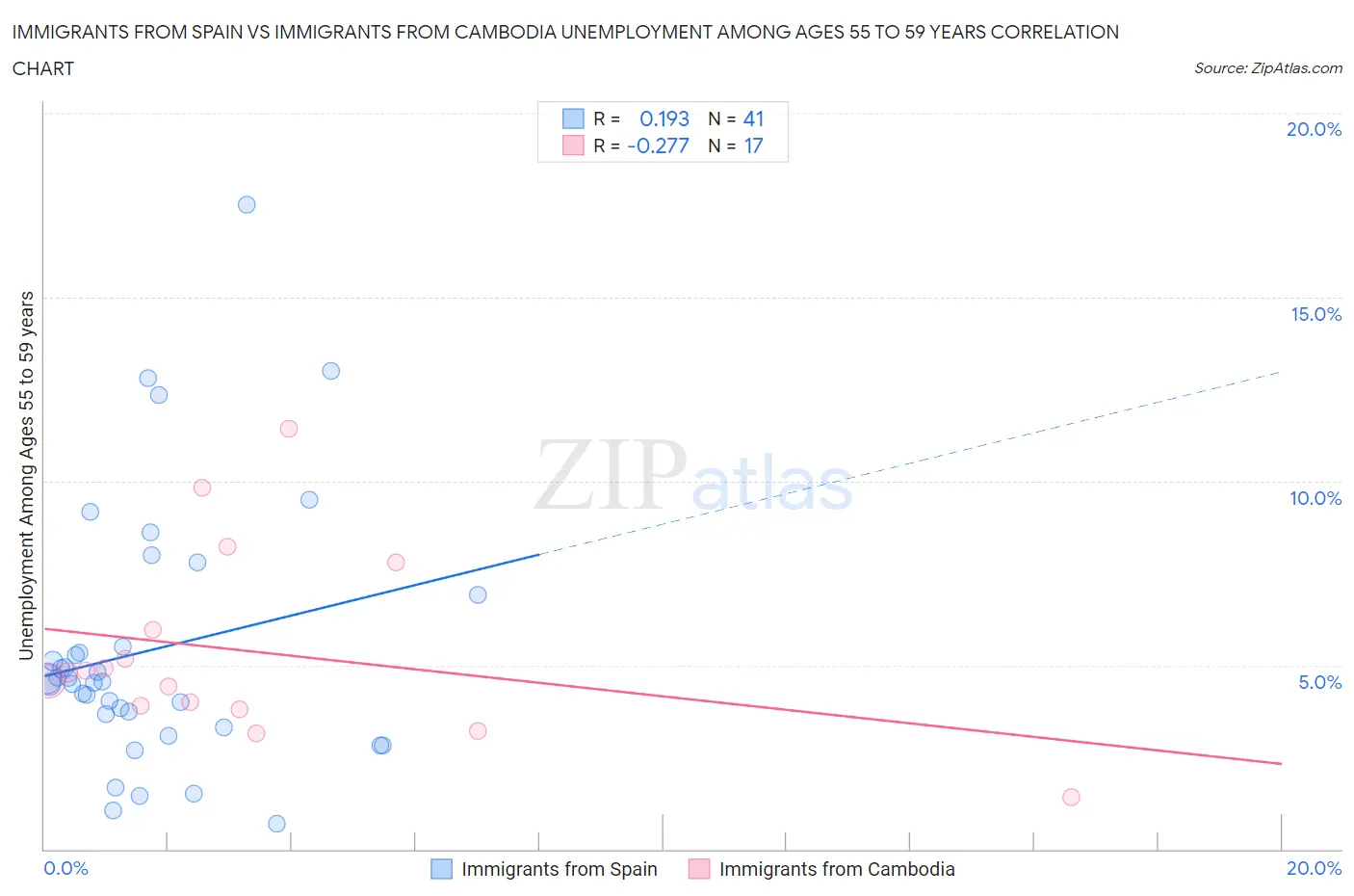 Immigrants from Spain vs Immigrants from Cambodia Unemployment Among Ages 55 to 59 years