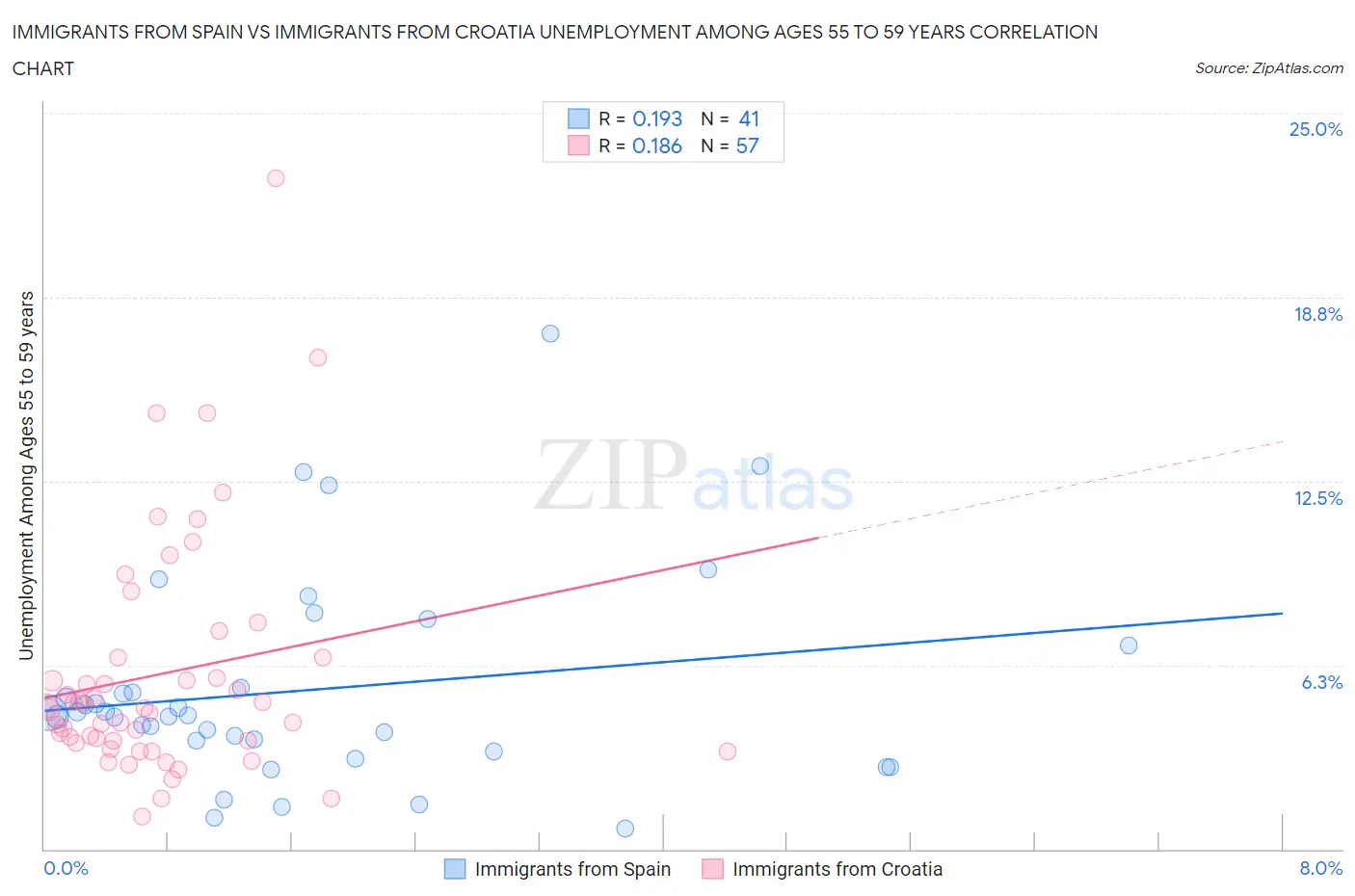 Immigrants from Spain vs Immigrants from Croatia Unemployment Among Ages 55 to 59 years