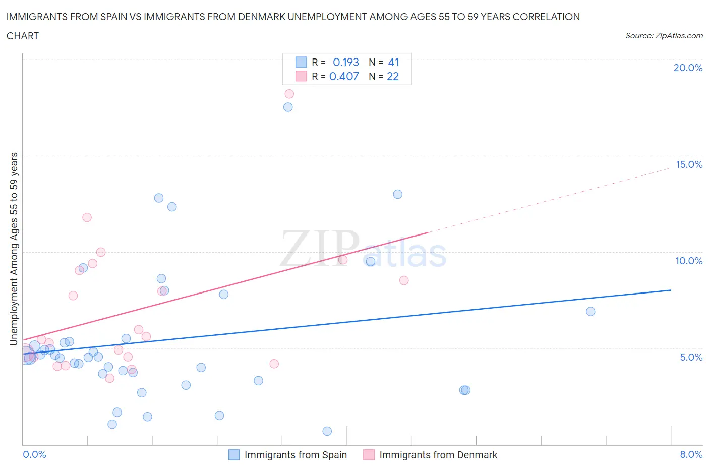 Immigrants from Spain vs Immigrants from Denmark Unemployment Among Ages 55 to 59 years
