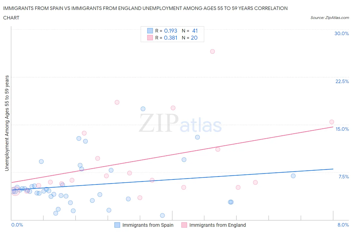 Immigrants from Spain vs Immigrants from England Unemployment Among Ages 55 to 59 years