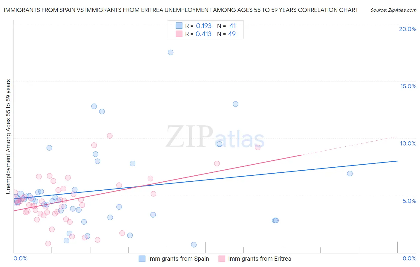 Immigrants from Spain vs Immigrants from Eritrea Unemployment Among Ages 55 to 59 years