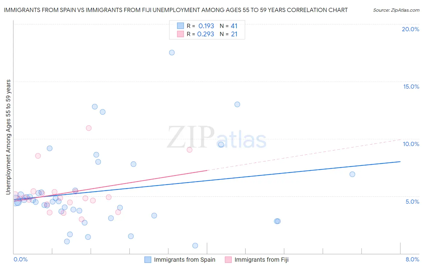 Immigrants from Spain vs Immigrants from Fiji Unemployment Among Ages 55 to 59 years