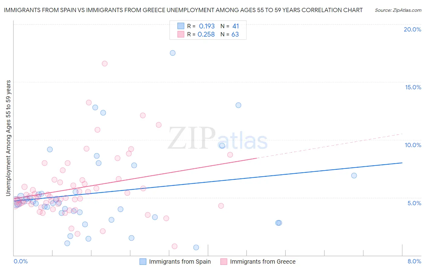 Immigrants from Spain vs Immigrants from Greece Unemployment Among Ages 55 to 59 years