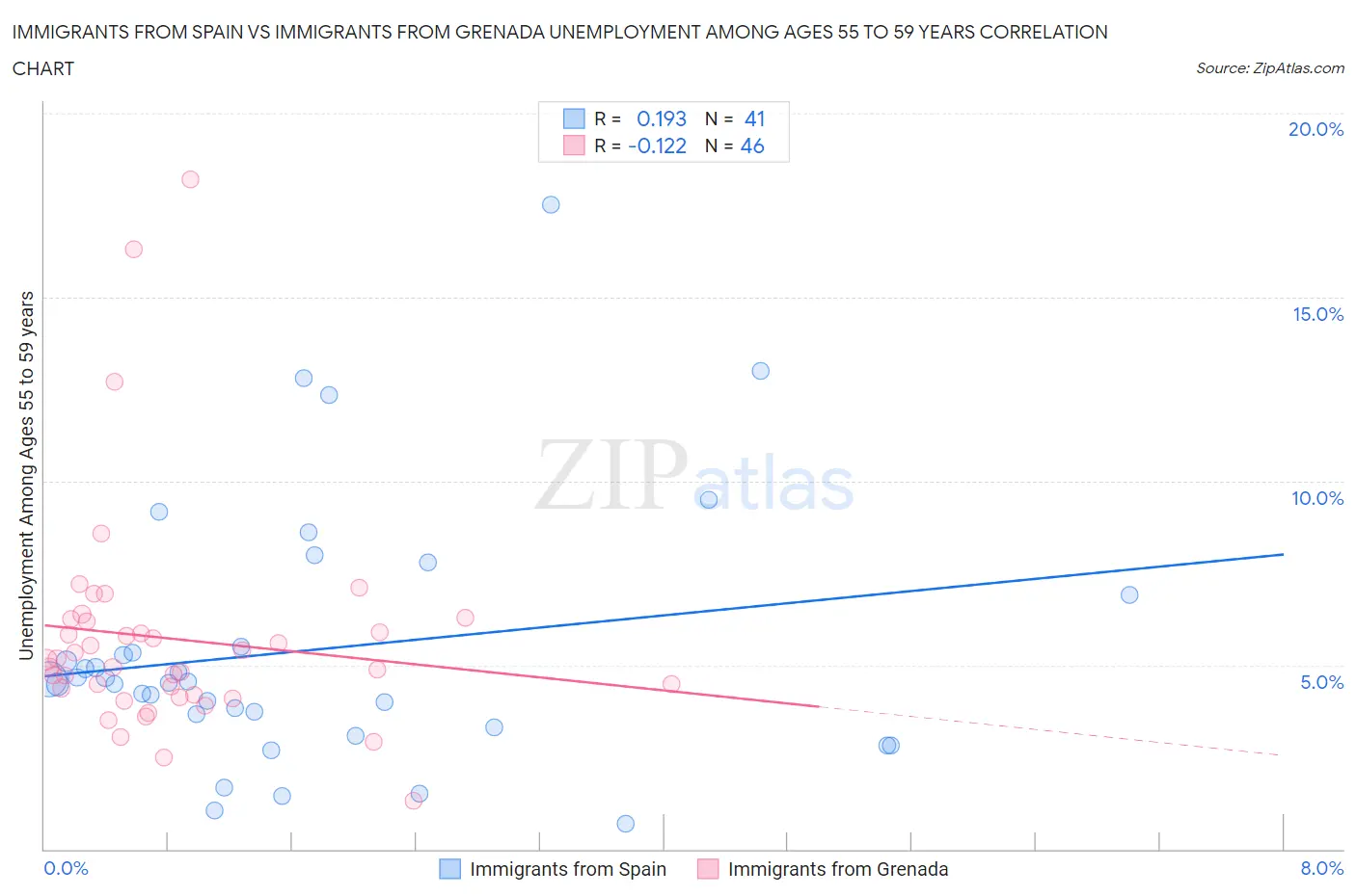 Immigrants from Spain vs Immigrants from Grenada Unemployment Among Ages 55 to 59 years