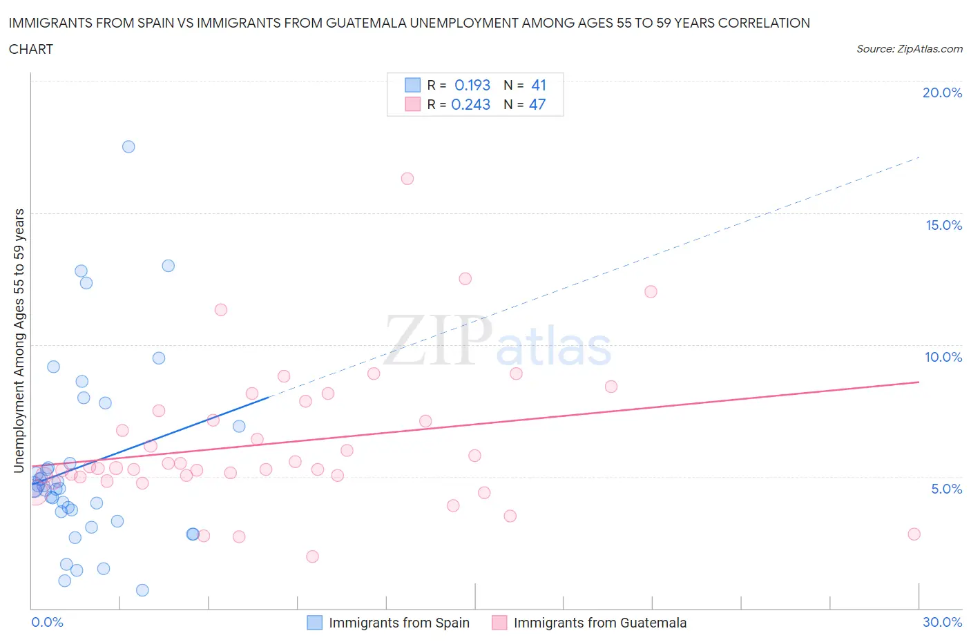 Immigrants from Spain vs Immigrants from Guatemala Unemployment Among Ages 55 to 59 years