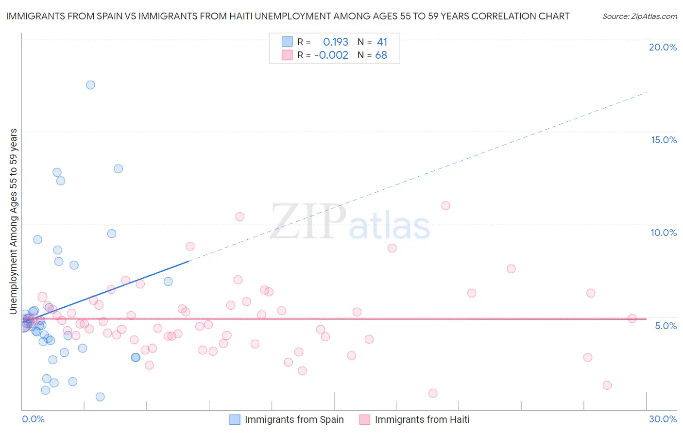 Immigrants from Spain vs Immigrants from Haiti Unemployment Among Ages 55 to 59 years