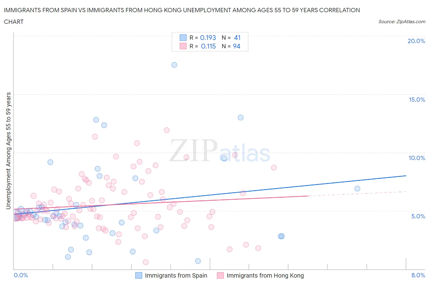Immigrants from Spain vs Immigrants from Hong Kong Unemployment Among Ages 55 to 59 years